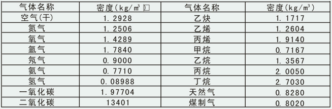 防爆渦街流量計(jì)常用氣體介質(zhì)密度表