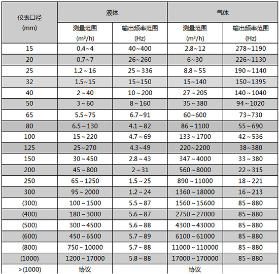 dn80渦街流量計(jì)口徑流量范圍表