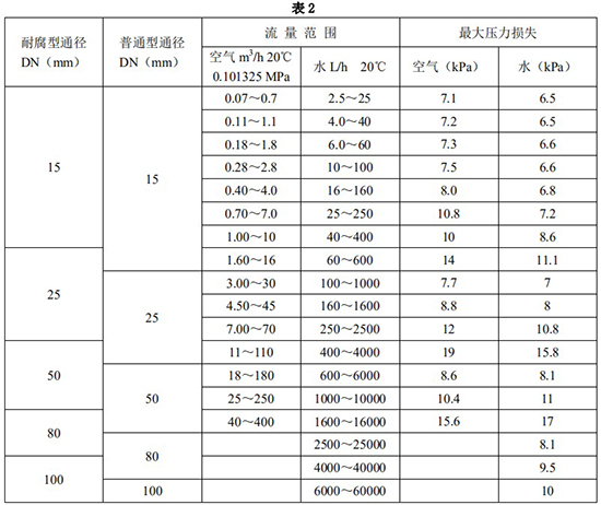 金屬管浮子流量計(jì)口徑流量范圍表