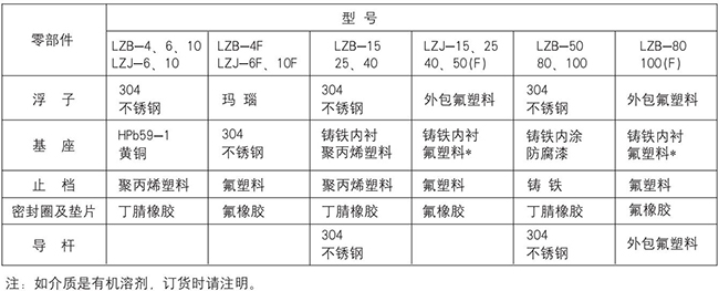 玻璃浮子流量計零部件材質(zhì)對照表