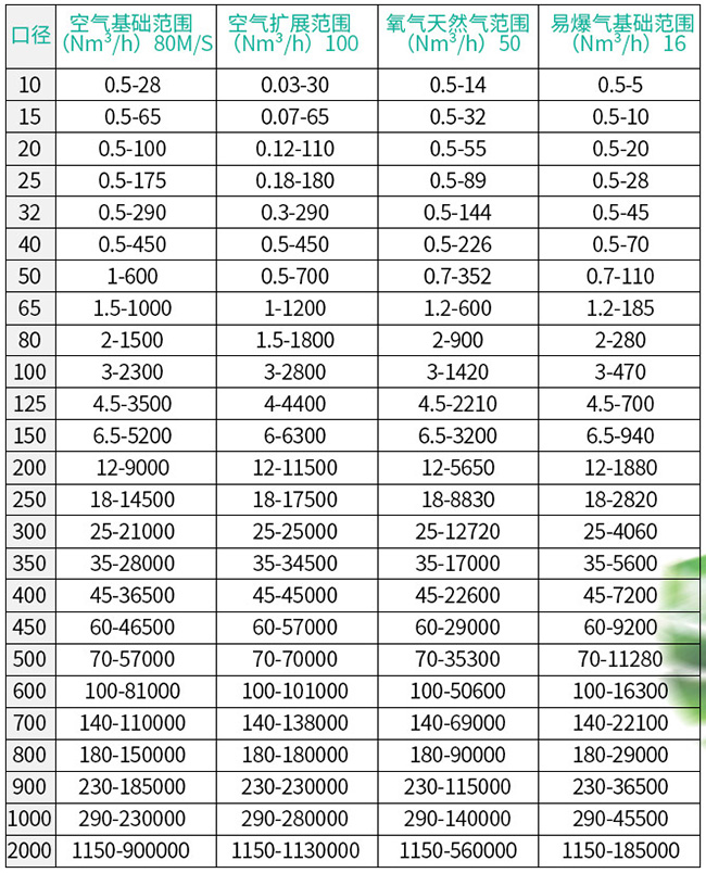 氣體用熱式流量計(jì)口徑流量范圍表