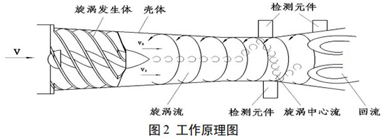 氮?dú)饬髁坑?jì)工作原理圖