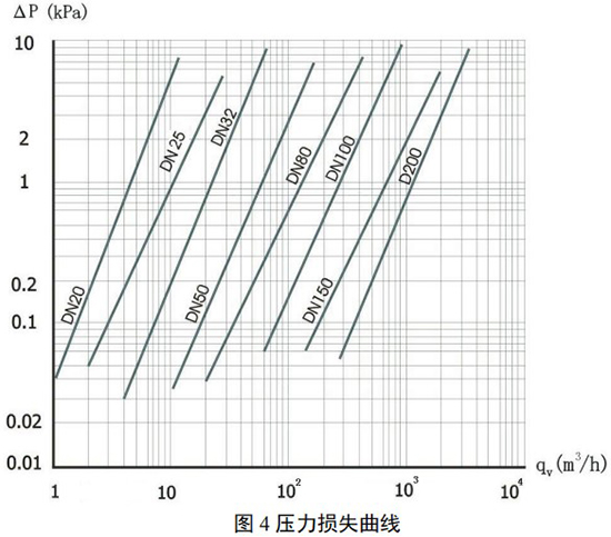 煤氣流量表壓力損失曲線圖