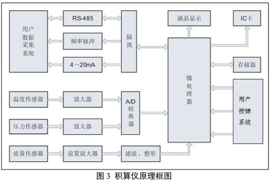 氮?dú)庥?jì)量表與積算儀原理圖