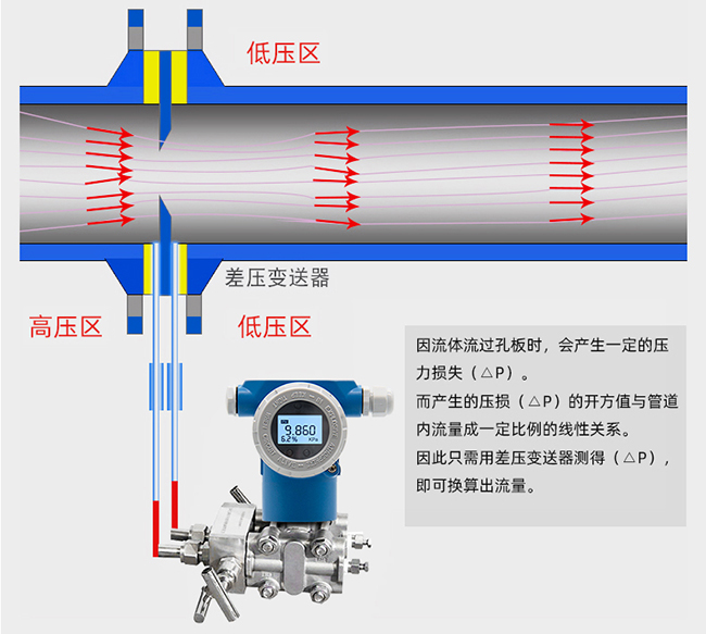 瓦斯孔板流量計(jì)工作原理圖