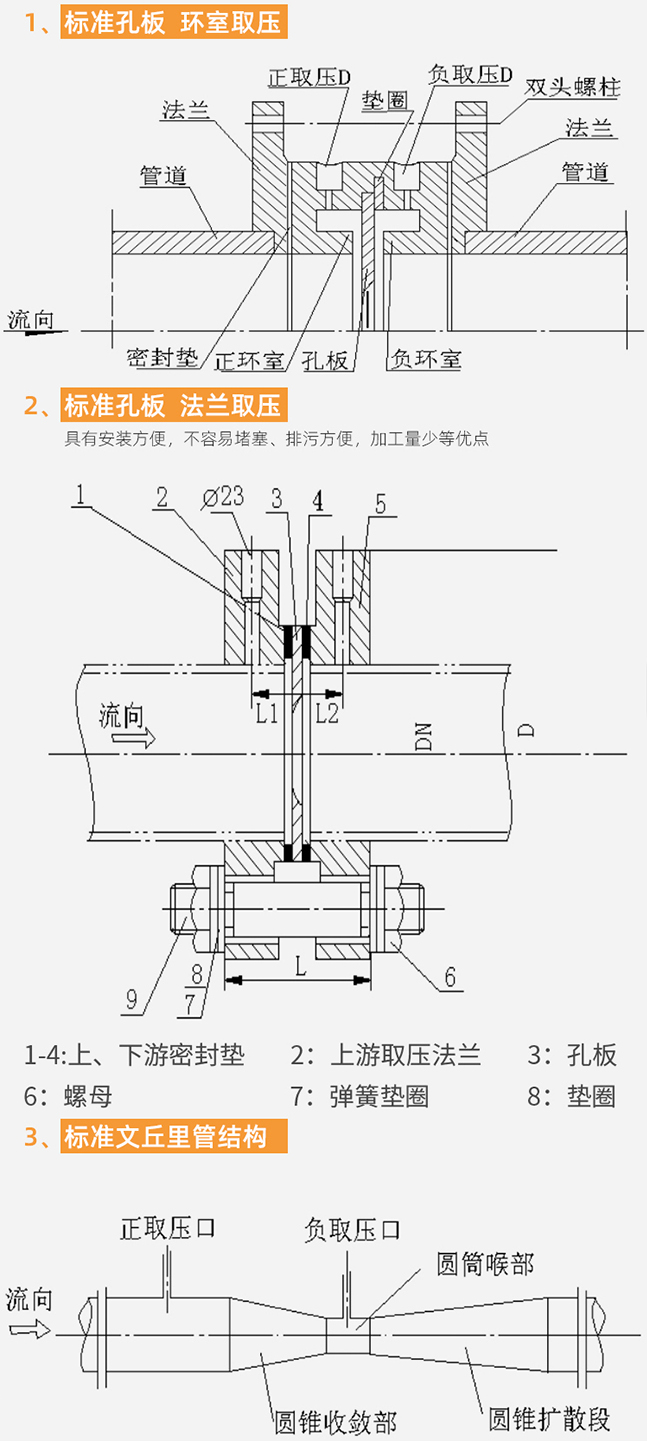 孔板蒸汽流量計結(jié)構分類圖