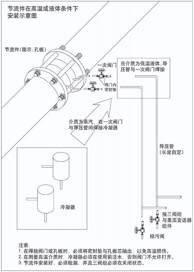 平衡孔板流量計節(jié)流件在高溫或液體條件下安裝示意圖