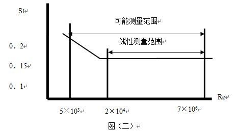 遠(yuǎn)傳蒸汽流量計斯特羅哈爾數(shù)（St）與雷諾數(shù)（Re）的關(guān)系曲線圖