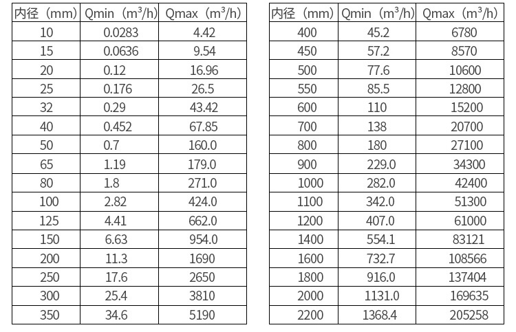 淡水流量計(jì)口徑流量對(duì)照表