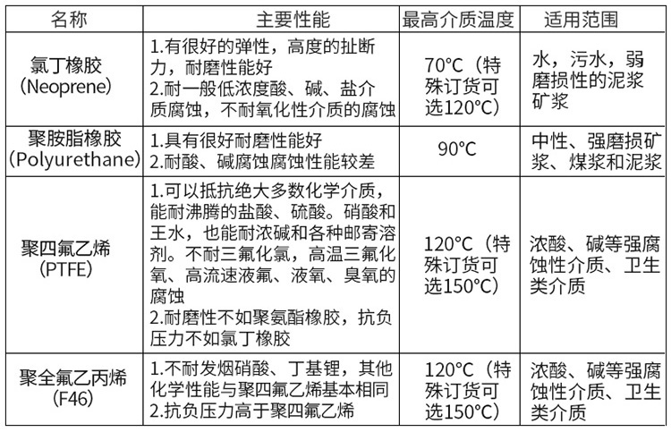 污水電磁流量計(jì)襯里材料對照表