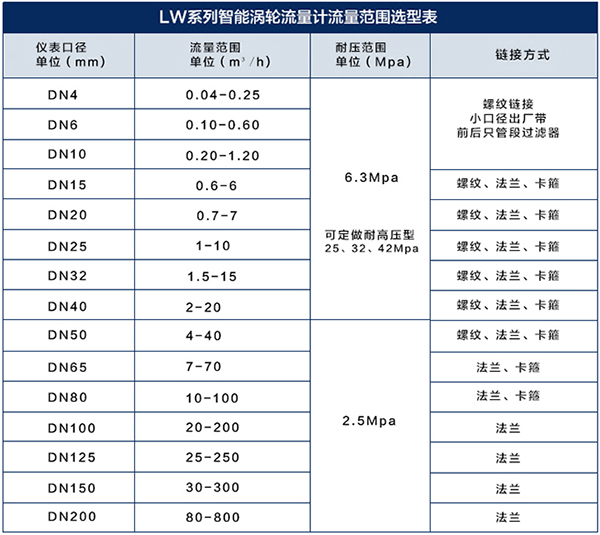 甲苯流量計(jì)口徑流量對照表