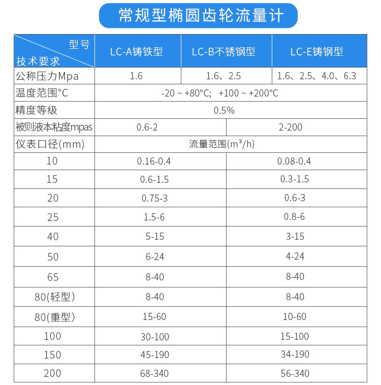 常規(guī)型煤油流量計技術參數(shù)對照表