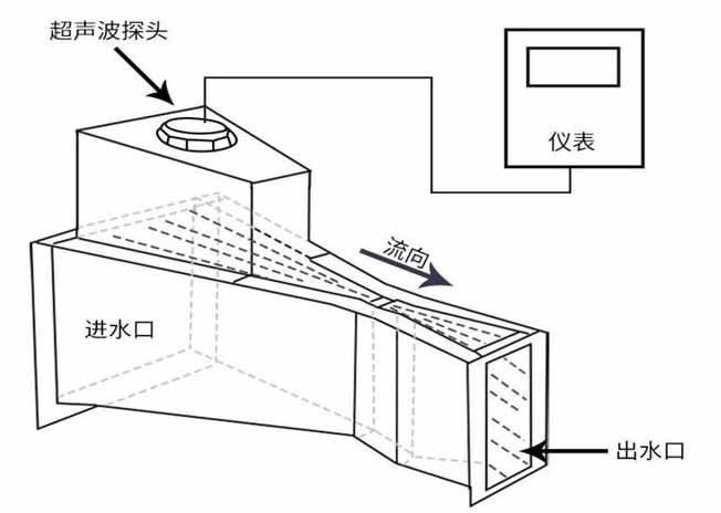 河水流量計(jì)工作原理圖