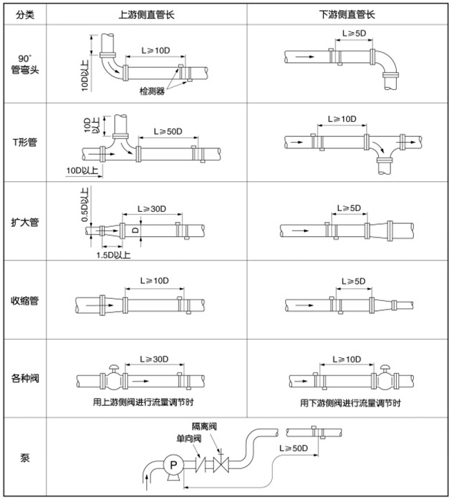 手持式超聲波流量計(jì)安裝位置圖