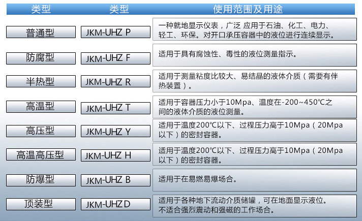 防爆型磁翻板液位計使用范圍及用途對照表