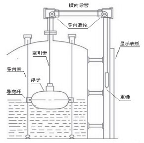 遠(yuǎn)傳型浮標(biāo)液位計(jì)安裝示意圖