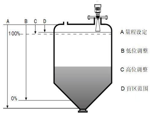 衛(wèi)生型雷達(dá)液位計(jì)工作原理圖