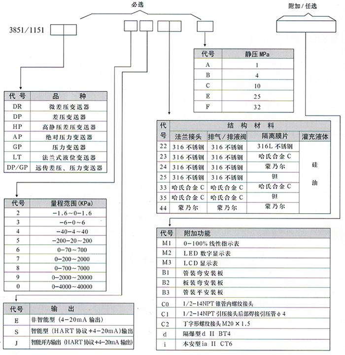 差壓壓力變送器規(guī)格選型表