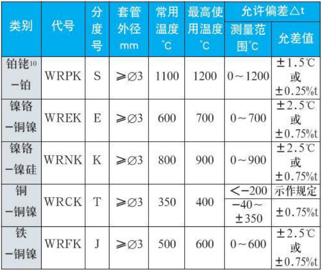 多點(diǎn)式熱電偶測量范圍精度范圍表