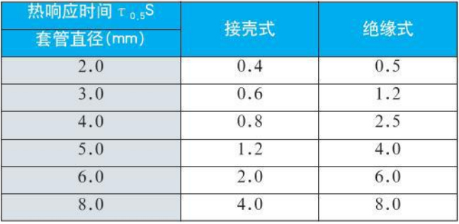 化工用熱電偶熱響應(yīng)時間對照表