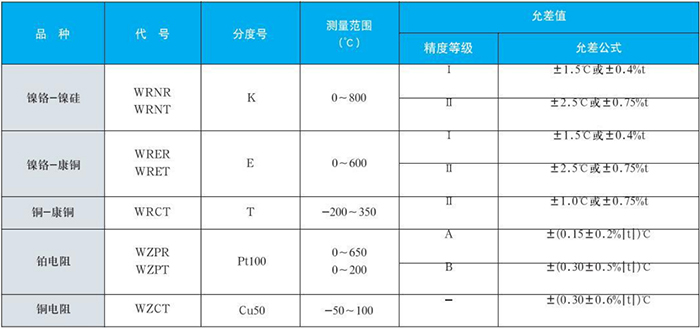 卡套式耐磨阻漏熱電偶測量范圍對照表