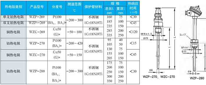 卡套式熱電阻固定螺紋式技術參數(shù)對照表二