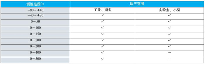 指針式雙金屬溫度計測溫范圍對照表