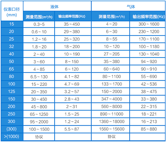 溫壓補(bǔ)償氣體流量計(jì)口徑流量范圍表