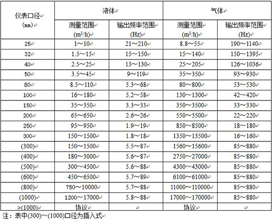 暖氣流量計(jì)口徑流量范圍表