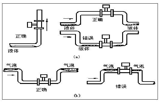 一體式蒸汽流量計(jì)正確安裝方式圖