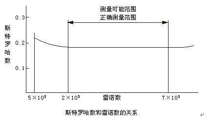 丁烷流量計(jì)斯特羅哈爾數(shù)（St）與雷諾數(shù)（Re）的關(guān)系曲線圖