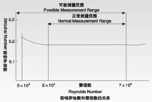 壓縮機流量計斯特羅哈爾數(shù)（St）與雷諾數(shù)（Re）的關(guān)系曲線圖