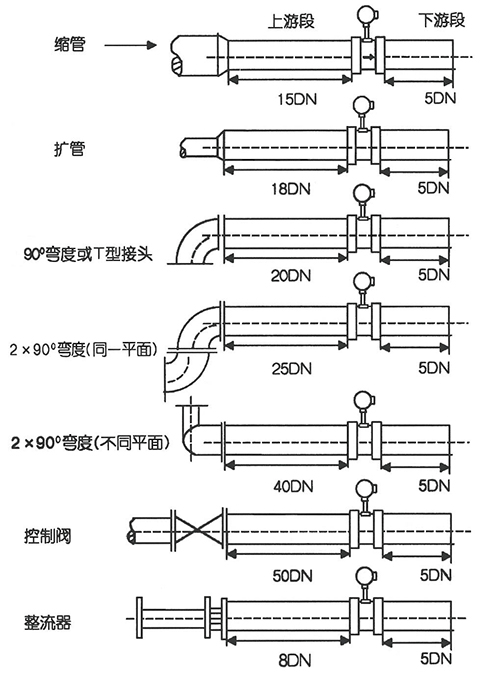 遠傳壓縮空氣流量計直管段安裝要求示意圖