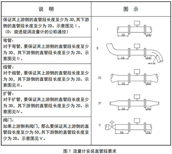 高壓旋進旋渦流量計安裝直管段要求示意圖