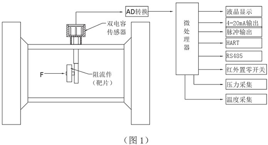 數(shù)顯靶式流量計(jì)工作原理圖