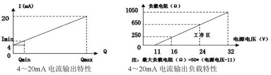 數(shù)顯靶式流量計(jì)電流輸出曲線圖