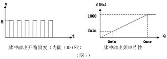 動(dòng)差靶式流量計(jì)脈沖輸出特性圖