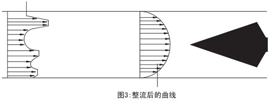 焦?fàn)t煤氣流量計(jì)整流后曲線圖